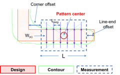 Contour Based Measurement